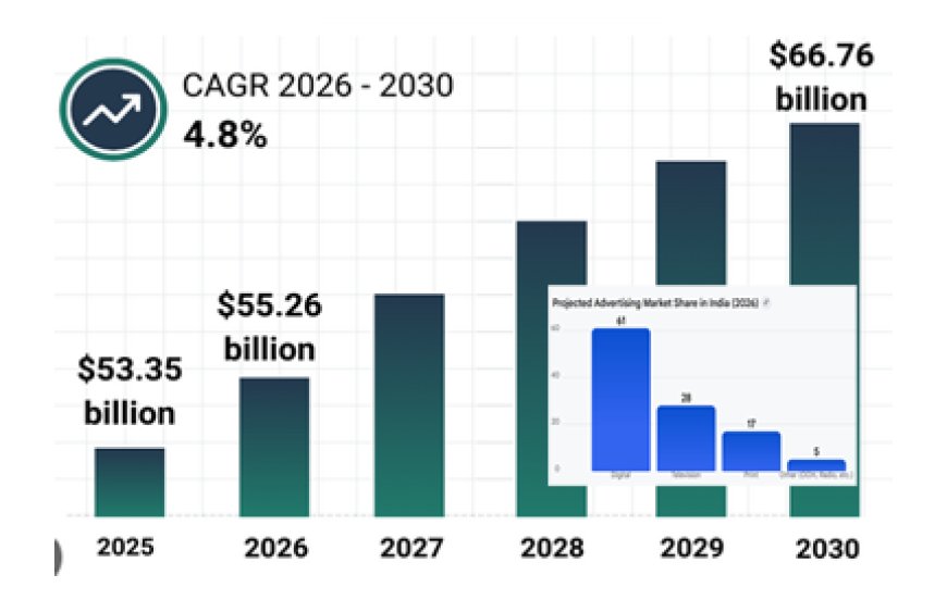 Digital Market growth By 2026 in India